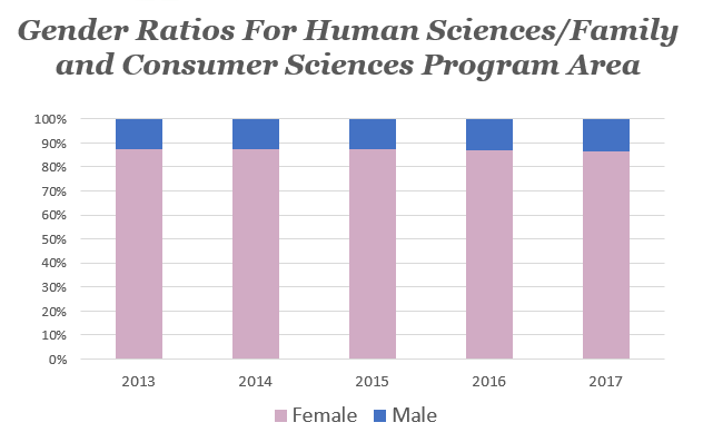 “Gender ratios for human sciences/family and consumer sciences program area from years 2013 to 2017. In 2014 87% were female, the rest male.  This gender ratio remained the same through 2017.”